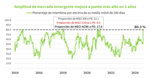 Gráfico de acciones de octubre de 2024