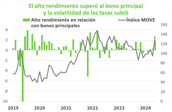 Gráfico de bonos de noviembre de 2024