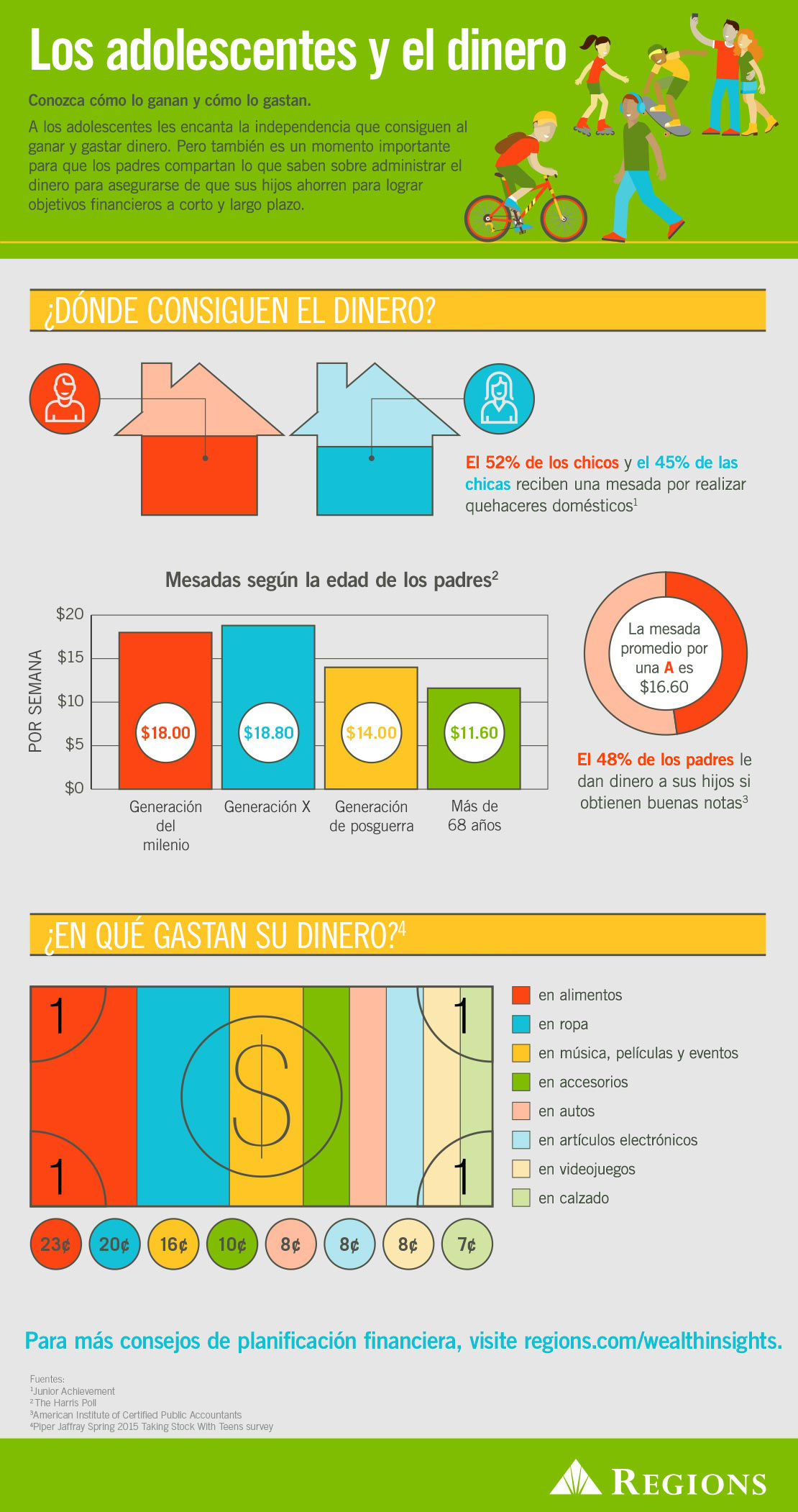 Infografía sobre cómo los adolescentes gastan su dinero