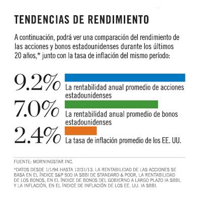 Infografía sobre las tendencias de rendimiento. 9.2% de rentabilidad anual promedio en acciones estadounidenses. 7.0% de rentabilidad anual promedio en bonos estadounidenses. 2.4% de tasa de inflación promedio de EE. UU.