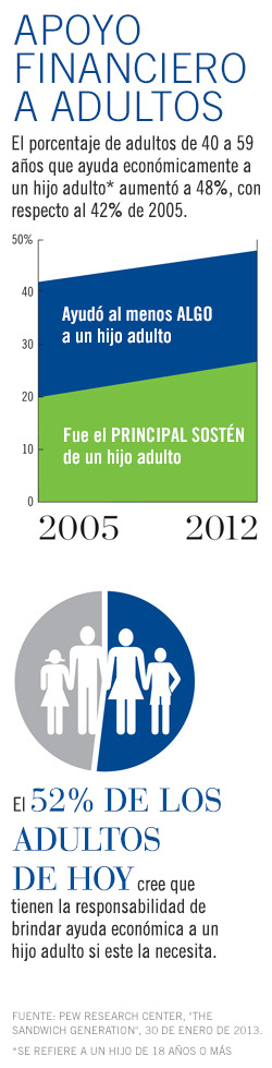 gráfico que muestra a padres que se encuentran en la situación de tener que mantener a su hijo adulto