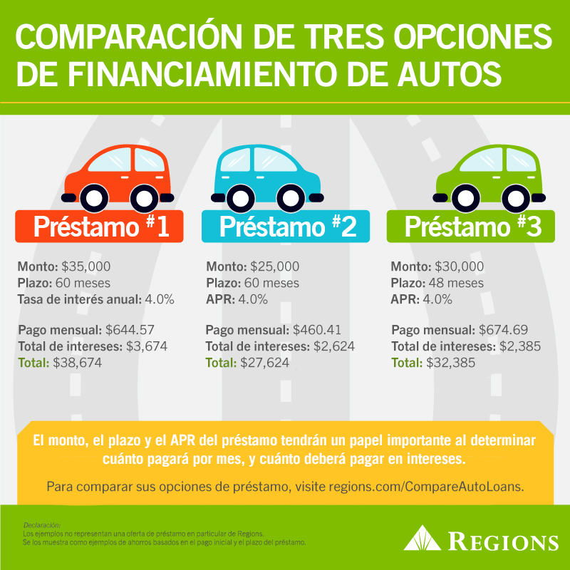 Infografía de comparar tres opciones de financiamiento de autos