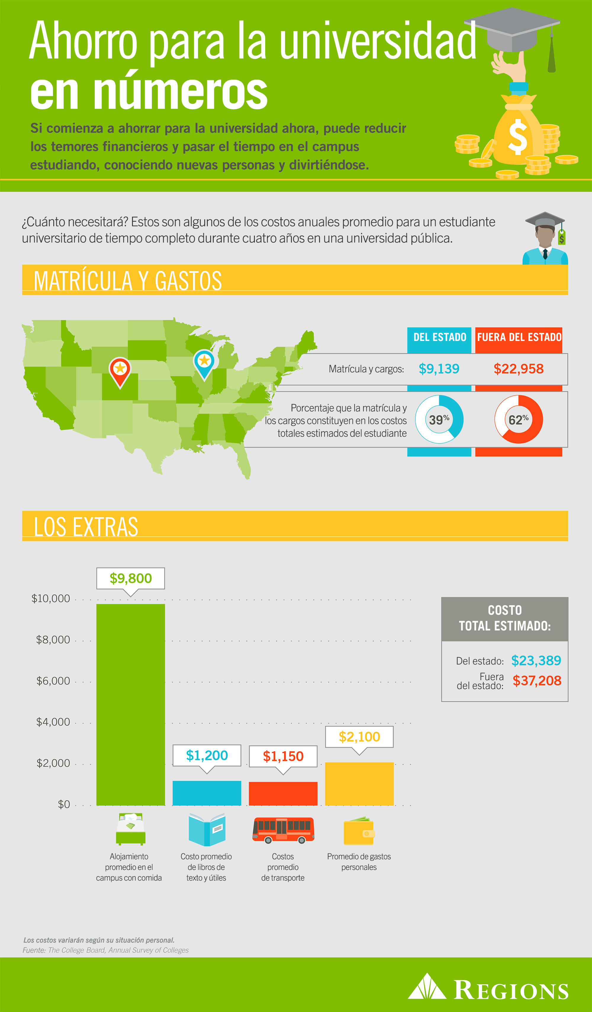 Infografía Ahorre para la universidad en números