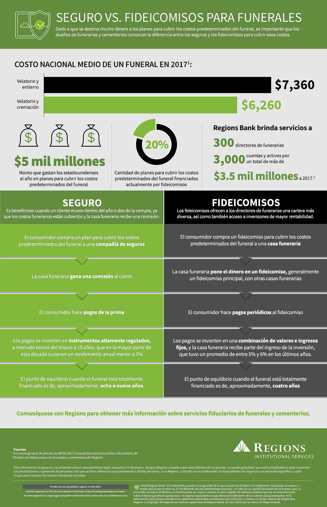 Infografía sobre seguro vs. fideicomiso para funerales