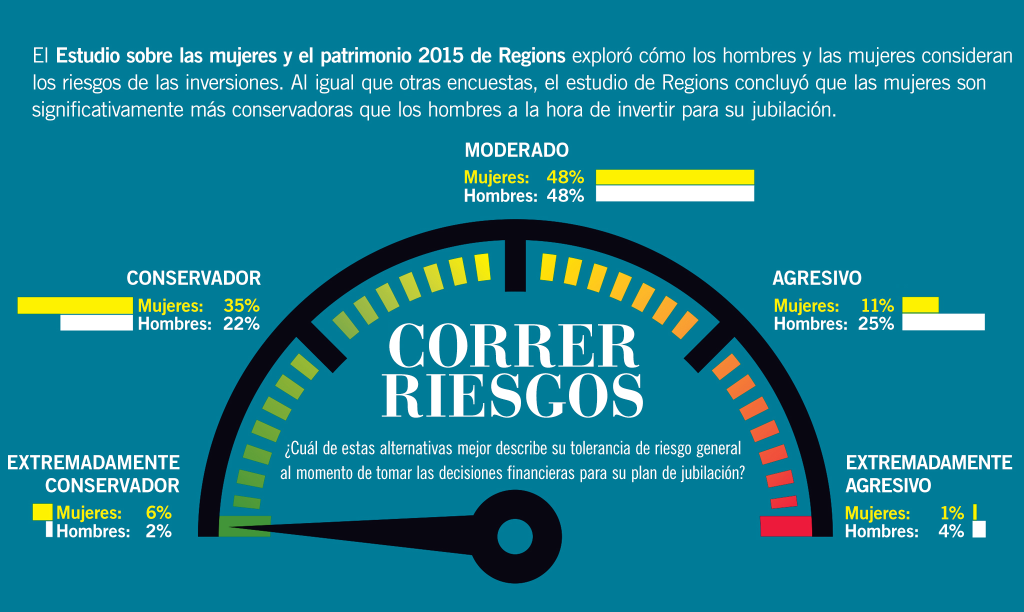 Las mujeres y el patrimonio Gráfico informativo sobre la toma de riesgos