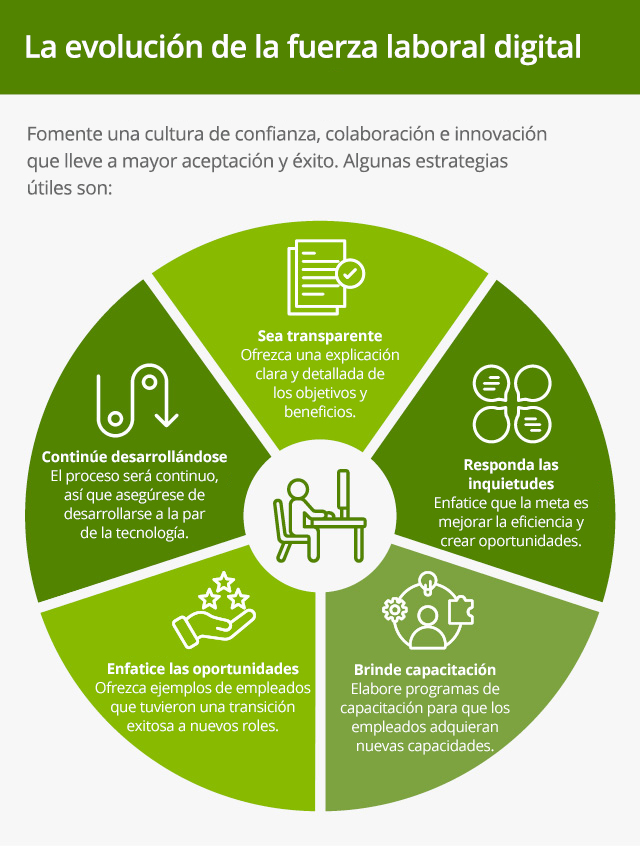 Este gráfico se titula "La evolución de una mano de obra digital". Hay una introducción y luego un gráfico con cinco viñetas. La introducción dice: "Fomente una cultura de confianza, colaboración e innovación que, en última instancia, lleve a una mayor aceptación y al éxito. Entre las estrategias útiles se incluyen:" Los cinco puntos son: "1. Sea transparente: ofrezca una explicación clara y detallada de los objetivos y beneficios. 2. Atienda las inquietudes: haga hincapié en que el objetivo es mejorar la eficacia y generar oportunidades. 3. Ofrezca formación: desarrolle programas de formación que permitan que sus empleados adquieran competencias. 4. Ponga énfasis en las oportunidades: aporte ejemplos de empleados que hayan logrado con éxito la transición a nuevas funciones. 5: Siga evolucionando: el proceso será constante, así que asegúrese de que evoluciona a medida que lo hace la tecnología".