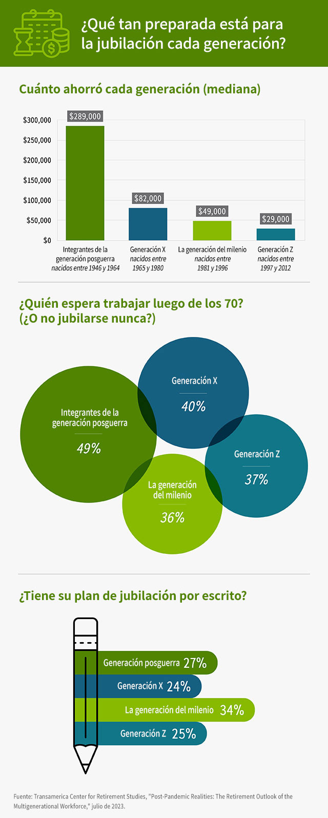 Este gráfico se llama "¿Qué tan preparada está cada generación para la jubilación?" Hay tres gráficos. El primero es un gráfico de barras sobre “Lo que ha ahorrado cada generación (mediana)”. Los datos son: “La Generación Z (nacida de 1997 a 2012) ha ahorrado $29,000. Los millennials (nacidos entre 1981 y 1996) han ahorrado $49,000. La Generación X (nacida entre 1965 y 1980) ha ahorrado $82,000. Los Baby Boomers (nacidos entre 1946 y 1964) han ahorrado $289,000”. El segundo gráfico es “¿Quién espera trabajar después de los 70 años? (¿O no jubilarse nunca?)”. Los datos son: “Generación Z: 37% sí. Millennials: 36% sí. Generación X: 40% sí. Baby Boomers: 49% sí”. El tercer cuadro es "¿Escribió su plan de jubilación?" El dato es: “Generación Z: 25%. Millennials: 34%. Generación X: 24%. Baby Boomers: 27%” La fuente es Transamerica Center for Retirement Studies, “Post-Pandemic Realities: The Retirement Outlook of the Multigeneracional Workforce” (Realidades pospandémicas: Las perspectivas de jubilación de la fuerza laboral multigeneracional) de julio de 2023.