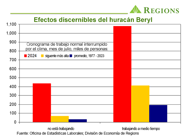 Gráfico económico de agosto de 2024