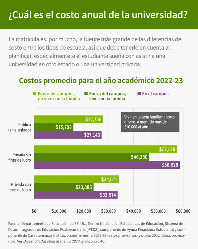 La primera sección es "¿Cuál es el costo anual de la universidad?". La introducción dice: "La matrícula es, por mucho, la fuente más grande de las diferencias de costo entre los tipos de escuela, así que debe tenerlo en cuenta al planificar, especialmente si el estudiante sueña con asistir a una universidad en otro estado o una universidad privada". Un gráfico de barras titulado "Costos promedio para el año académico 2022-23" muestra los costos de tres tipos de escuelas: pública (en el estado), privada sin fines de lucro y privada con fines de lucro. Para cada tipo de escuela, se detallan tres costos: en el campus; fuera del campus, viviendo con la familia; y fuera del campus, sin vivir con la familia. Los datos para la pública (en el estado) son: en el campus: $27,146; fuera del campus, viviendo con la familia: $15,708; y fuera del campus, sin vivir con la familia: $27,756. Los datos para la educación en una institución privada sin fines de lucro son: en el campus: $58,628; fuera del campus, viviendo con la familia: $46,280; y fuera del campus, sin vivir con la familia: $57,519. Los datos para las instituciones privadas con fines de lucro son: en el campus: $33,574; fuera del campus, viviendo con la familia: $23,885; y fuera del campus, sin vivir con la familia: $34.071. Una leyenda en el gráfico dice: "Vivir en la casa familiar ahorra dinero, a menudo más de $10,000 al año". La fuente del gráfico es "Departamento de Educación de Estados Unidos, Centro Nacional de Estadísticas de Educación, Sistema de Datos Integrados de Educación Postsecundaria (IPEDS), componente de Ayuda Financiera Estudiantil y componente de Características Institucionales, invierno 2022-23 (datos provisorios) y otoño 2022 (datos provisorios). Véase Digest of Education Statistics 2023, cuadro 330.40".