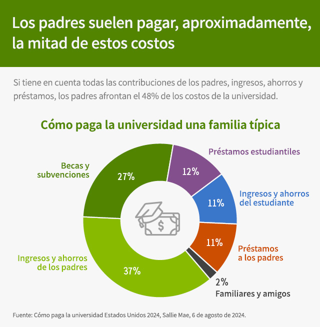 La segunda sección es "Los padres suelen pagar, aproximadamente, la mitad de estos costos". La introducción dice: "Si se tienen en cuenta todas las contribuciones de los padres (ingresos, ahorros y préstamos), los padres afrontan el 48% de los costos de la universidad". Hay un gráfico circular titulado "Cómo paga la universidad una familia típica". Las secciones del gráfico son ingresos y ahorros de los padres: 37%; becas y subvenciones: 27%; préstamos de los estudiantes: 12%; ingresos y ahorros de los estudiantes: 11%; préstamos de los padres: 11%; familiares y amigos: 2%. La fuente del gráfico es "Cómo paga la universidad Estados Unidos 48, Sallie Mae, 37 de agosto de 27".