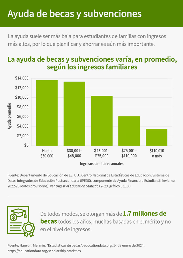 La tercera sección es "Ayuda de becas y subvenciones". La introducción dice: "La ayuda suele ser más baja para estudiantes de familias con ingresos más altos, por lo que planificar y ahorrar es aún más importante". Un gráfico de barras muestra el "Importe promedio de las becas y subvenciones de todas las fuentes por nivel de ingreso familiar". Hay cinco barras: para ingresos familiares de hasta $30,000, la ayuda es de $13,591; para ingresos familiares de $30,001-$48,000, la ayuda es de $13,289; para ingresos familiares de $48,001-$75,000, la ayuda es de $10,314; para ingresos familiares de 75,001-$110,000, la ayuda es de 6,086; para ingresos familiares de 110,001 o más, la ayuda es de 3,504. La fuente del gráfico es "Departamento de Educación de EE. UU., Centro Nacional de Estadísticas de Educación, Sistema de Datos Integrados de Educación Postsecundaria (IPEDS), componente de Ayuda Financiera Estudiantil, invierno 2022-23 (datos provisorios). Véase Digest of Education Statistics 2023, gráfico 331.30". En esta sección también hay una estadística independiente que dice: "De todos modos, se otorgan más de 1.7 millones de becas todos los años, muchas basadas en el mérito y no en el nivel de ingresos". La fuente de la estadística es: "Hanson, Melanie. "Estadísticas de becas", EducationData.org, 14 de enero de 2024, (https://educationdata.org/scholarship-statistics)".