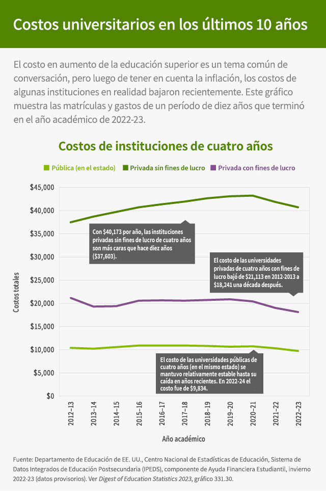 La cuarta sección es "Costos universitarios en los últimos 10 años". La introducción dice: "El costo en aumento de la educación superior es un tema común de conversación, pero luego de tener en cuenta la inflación, los costos de algunas instituciones en realidad bajaron recientemente. Este gráfico muestra las matrículas y gastos de un período de diez años que terminó en el año académico de 2022-23". Hay un gráfico de barras que muestra los "Costos de instituciones de cuatro años". Hay tres leyendas: "Con $40,713 por año, las instituciones privadas sin fines de lucro de cuatro años son más caras que hace diez años ($37,603)". "El costo de las universidades privadas de cuatro años con fines de lucro bajó de $21,113 en 2012-13 a $18,241 una década después". "El costo de las universidades públicas de cuatro años (en el mismo estado) se mantuvo relativamente estable hasta su caída en años recientes. En 2023-24, el costo fue de $9,834". La fuente del gráfico es "Departamento de Educación de EE. UU., Centro Nacional de Estadísticas de Educación, Sistema de Datos Integrados de Educación Postsecundaria (IPEDS), componente de Ayuda Financiera Estudiantil, invierno 2022-23 (datos provisorios). Ver Digest of Education Statistics 2023, gráfico 331.30".