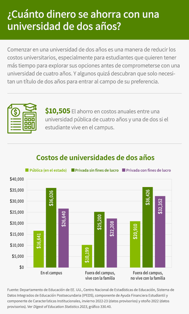 La quinta sección es "¿Cuánto dinero se ahorra con una universidad de dos años?". La introducción dice: "Comenzar en una universidad de dos años es una manera de reducir los costos universitarios, especialmente para estudiantes que quieren tener más tiempo para explorar sus opciones antes de comprometerse con una universidad de cuatro años. Y algunos quizá descubran que solo necesitan un título de dos años para entrar al campo de su preferencia". Un gráfico de barras titulado "Costos de universidades de dos años" muestra los costos de tres tipos de escuelas: públicas (en el estado), privadas sin fines de lucro y privadas con fines de lucro. Para cada tipo de escuela, se detallan tres costos: en el campus; fuera del campus, viviendo con la familia; y fuera del campus, sin vivir con la familia. Los datos para la pública (en el estado) son: en el campus: $16,641; fuera del campus, viviendo con la familia: $10,199; y fuera del campus, sin vivir con la familia: $20,910. Los datos para la institución privada sin fines de lucro son: en el campus: $36,026; fuera del campus, viviendo con la familia: $25,200; y fuera del campus, sin vivir con la familia: $36,426. Los datos para las instituciones privadas con fines de lucro son: en el campus: $26,640; fuera del campus, viviendo con la familia: $22,208; y fuera del campus, sin vivir con la familia: $32,352. Una leyenda dice: "$10,505: el ahorro en costos anuales entre una universidad pública de cuatro años y una de dos si el estudiante vive en el campus". La fuente de este gráfico es "Departamento de Educación de EE. UU., Centro Nacional de Estadísticas de Educación, Sistema de Datos Integrados de Educación Postsecundaria (IPEDS), componente de Ayuda Financiera Estudiantil y componente de Características Institucionales, invierno 2022-23 (datos provisorios) y otoño 2022 (datos provisorios). Ver Digest of Education Statistics 2023, gráfico 330.40".