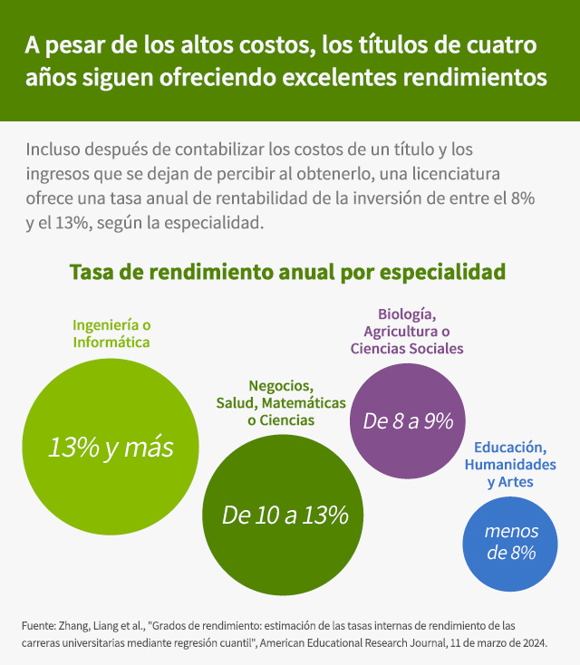 La sexta sección es "A pesar de los altos costos, los títulos de cuatro años siguen ofreciendo excelentes rendimientos". La introducción dice: "Incluso después de contabilizar los costos de un título y los ingresos que se dejan de percibir al obtenerlo, una licenciatura ofrece una tasa anual de rentabilidad de la inversión de entre el 8% y el 13%, según la especialidad". El gráfico se llama "Tasa de rendimiento anual por especialidad". Los datos son los siguientes: "Ingeniería o Informática: 13% y más; Negocios, Salud, Matemáticas o Ciencias: 10% a 13%; Biología, Agricultura o Ciencias Sociales: 8% a 9%; Educación, Humanidades y Artes: menos del 8%". La fuente de este gráfico es "Zhang, Liang et al., "Grados de rendimiento: estimación de las tasas internas de rendimiento de las carreras universitarias mediante regresión cuantil", American Educational Research Journal, 11 de marzo de 2024".