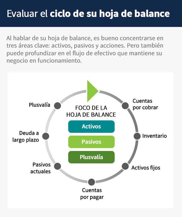 Este gráfico se titula “Evaluación del ciclo de su balance general”. La introducción dice: “A la hora de conversar sobre su balance, vale la pena centrarse en tres áreas clave: activos, pasivos y patrimonio neto. Pero también puede profundizar en el ciclo de flujo de efectivo que mantiene su empresa en funcionamiento”. El gráfico es un ciclo que incluye: “cuentas por cobrar, inventario, activos fijos, cuentas por pagar, pasivos corrientes, deuda a largo plazo y patrimonio”. Dentro del ciclo se encuentra: “activos, pasivos y patrimonio neto”.