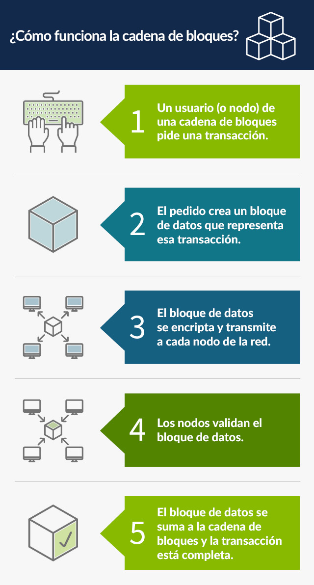 Este gráfico lleva el título: “¿Cómo funciona la cadena de bloques?”. Hay cinco detalles en el proceso, cada uno de los cuales tiene un ícono que lo acompaña. El proceso es: “1. Un usuario (o nodo) en una cadena de bloques solicita una transacción. 2. La solicitud crea un bloque de datos que representa la transacción. 3. El bloque de datos se cifra y se transmite a cada nodo en la red. 4. Los nodos validan los bloques de datos. 5. El bloque de datos se agrega a la cadena de bloques, y la transacción se completa”.