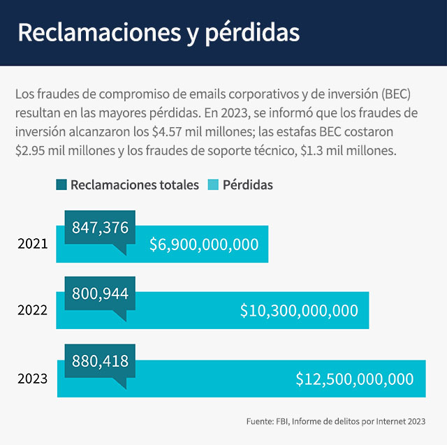 Este gráfico se denomina “Quejas y pérdidas”. En la introducción se lee lo siguiente: “Las estafas de inversiones y correos electrónicos comerciales comprometidos (BEC) generan las pérdidas más grandes. En 2023, se informó un costo de $4.57 mil millones por estafas de inversiones; las estafas de BEC costaron $2.95 mil millones; y las estafas de soporte técnico generaron pérdidas por $1.3 mil millones”. Los datos son los siguientes: “2021: 847,376 quejas en total y $6.9 mil millones en pérdidas. 2022: : 800,944 quejas en total y $10.3 mil millones en pérdidas. 2023: : 880,418 quejas en total y $12.5 mil millones en pérdidas”. La fuente: “FBI, Internet Crime Report 2023”.