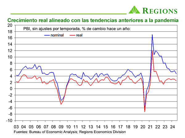 Gráfico de economía para noviembre de 2024