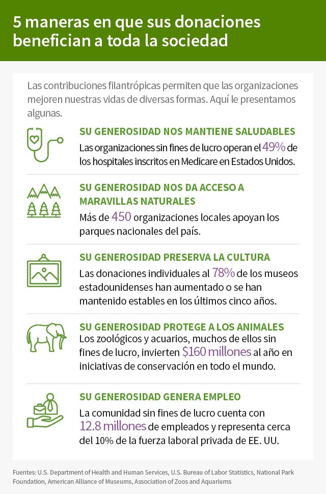 5 maneras en que sus donaciones benefician a toda la sociedad. Las contribuciones filantrópicas permiten que las organizaciones mejoren nuestras vidas de diversas formas. Aquí le presentamos algunas. Su generosidad nos mantiene saludables: las organizaciones sin fines de lucro operan el 49% de los hospitales inscritos en Medicare en Estados Unidos. Su generosidad nos da acceso a maravillas naturales: más de 450 organizaciones locales apoyan los parques nacionales del país. Su generosidad preserva la cultura: las donaciones individuales a 78% de los museos estadounidenses han aumentado o se han mantenido estables en los últimos cinco años. Su generosidad protege a los animales: los zoológicos y acuarios, muchos de ellos sin fines de lucro, invierten $160 millones al año en esfuerzos de conservación en todo el mundo. Su generosidad genera empleo: la comunidad sin fines de lucro cuenta con 12.8 millones de empleados y representa cerca del 10% de la fuerza laboral privada de EE. UU.