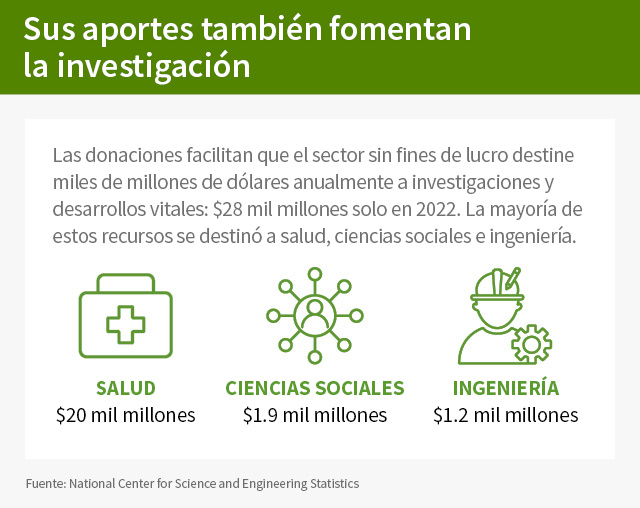 Sus aportes también fomentan la investigación. Las donaciones facilitan que el sector sin fines de lucro destine miles de millones de dólares anualmente a investigaciones y desarrollos vitales: $28 mil millones en 2022 únicamente. La mayoría de estos recursos se destinó a salud, ciencias sociales e ingeniería.