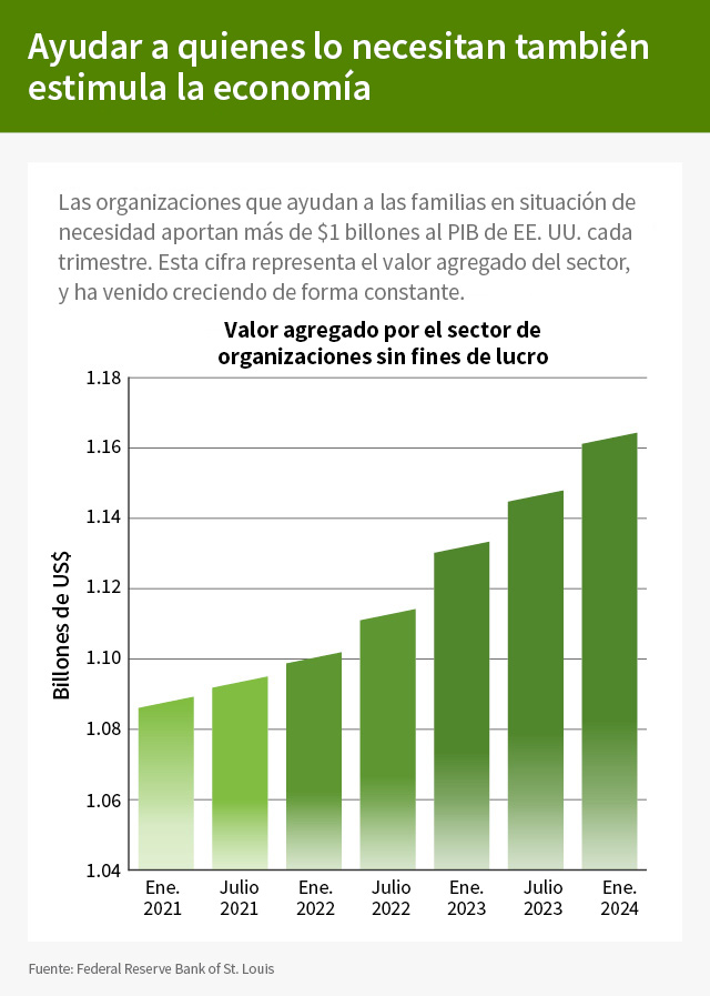 Ayudar a quienes lo necesitan también estimula la economía. Las organizaciones que asisten a familias en situación de necesidad aportan más de $1 billones al PIB de EE. UU. cada trimestre. Esta cifra representa el valor agregado del sector, y ha venido creciendo de forma constante.