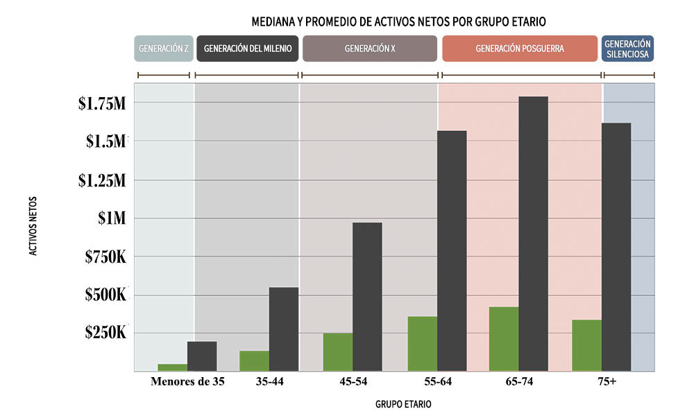 Gráfico de barras: "Activos netos medianos y promedios por grupo etario". El eje X presenta los grupos de edad: menores de 35, 35–44, 45–54, 55–64, 65–74 y 75 o más. El eje Y muestra los activos netos en incrementos de $250K, hasta un máximo de $1.75M. Cada grupo de edad incluye dos barras: una barra verde que representa los activos netos medianos y una barra negra que representa los activos netos promedios. La generación Z (menores de 35) registra una mediana ligeramente superior a $0 y un promedio de $100K. Los millennials (35–44) presentan una mediana de $100K y un promedio de $400K. La generación X (45–54) alcanza una mediana cercana a $200K y un promedio de aproximadamente $850K. Entre los baby boomers (55–64), la mediana se sitúa alrededor de $300K, mientras que el promedio asciende a aproximadamente $1.25M. El grupo de edades 65–74 muestra una mediana cercana a $250K y un promedio de alrededor de $1.5M. Por último, la generación silenciosa (75 o más) presenta una mediana apenas inferior a $250K y un promedio ligeramente superior a $1M. En la parte superior del gráfico, las generaciones se identifican mediante una codificación por colores: generación Z (verde claro), millennials (gris oscuro), generación X (gris parduzco), baby boomers (rojo rosado) y generación silenciosa (gris azulado).