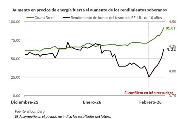 Gráfico de bonos de marzo de 2026